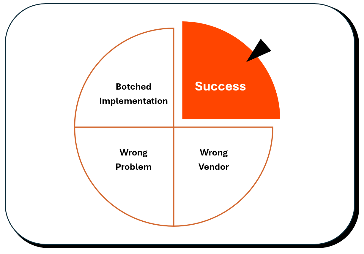 HR technology failure root cause analysis framework diagram